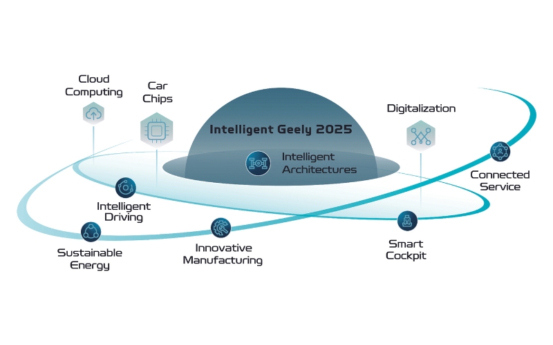 Smart Geely 2025 strategy